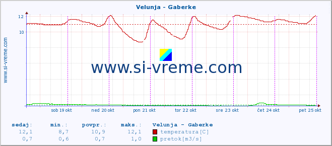 POVPREČJE :: Velunja - Gaberke :: temperatura | pretok | višina :: zadnji teden / 30 minut.