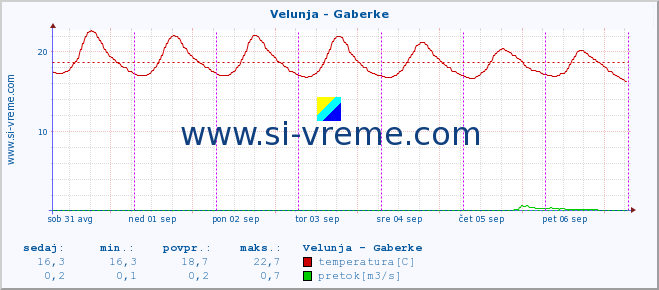 POVPREČJE :: Velunja - Gaberke :: temperatura | pretok | višina :: zadnji teden / 30 minut.