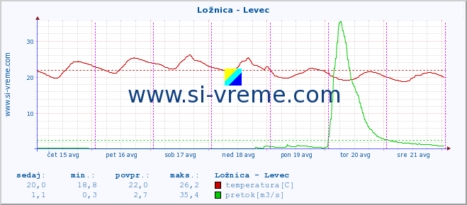 POVPREČJE :: Ložnica - Levec :: temperatura | pretok | višina :: zadnji teden / 30 minut.