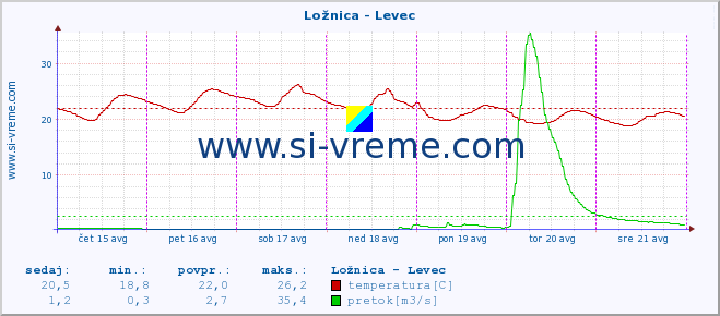 POVPREČJE :: Ložnica - Levec :: temperatura | pretok | višina :: zadnji teden / 30 minut.