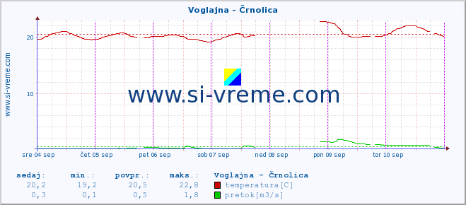 POVPREČJE :: Voglajna - Črnolica :: temperatura | pretok | višina :: zadnji teden / 30 minut.