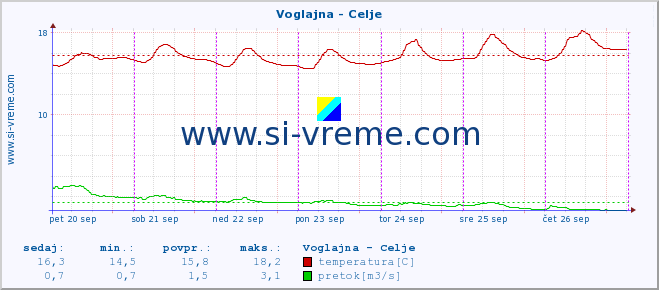 POVPREČJE :: Voglajna - Celje :: temperatura | pretok | višina :: zadnji teden / 30 minut.