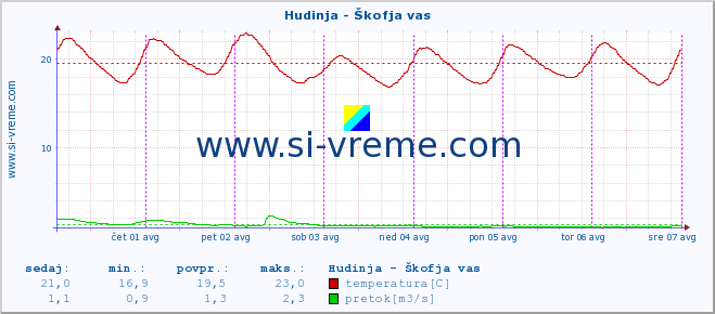 POVPREČJE :: Hudinja - Škofja vas :: temperatura | pretok | višina :: zadnji teden / 30 minut.