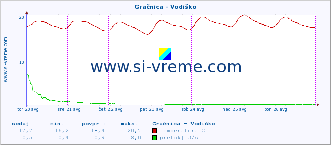 POVPREČJE :: Gračnica - Vodiško :: temperatura | pretok | višina :: zadnji teden / 30 minut.