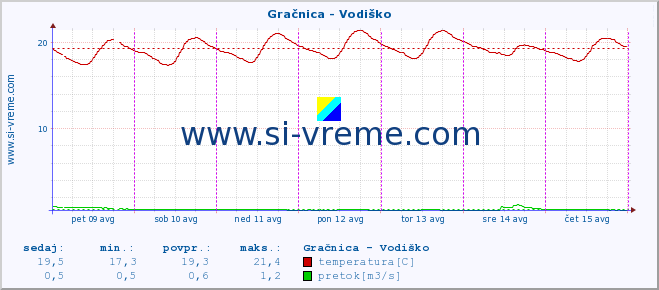 POVPREČJE :: Gračnica - Vodiško :: temperatura | pretok | višina :: zadnji teden / 30 minut.