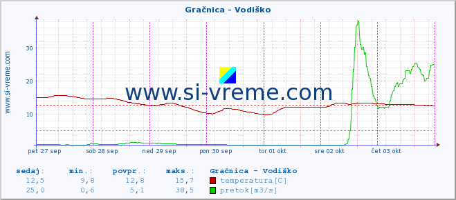 POVPREČJE :: Gračnica - Vodiško :: temperatura | pretok | višina :: zadnji teden / 30 minut.