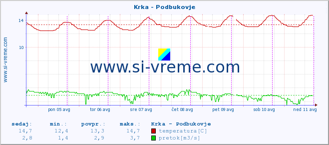 POVPREČJE :: Krka - Podbukovje :: temperatura | pretok | višina :: zadnji teden / 30 minut.