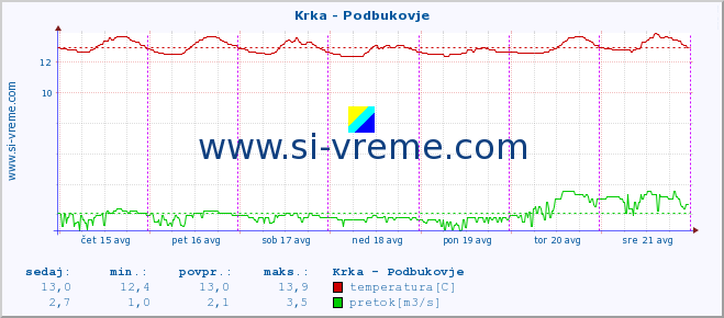 POVPREČJE :: Krka - Podbukovje :: temperatura | pretok | višina :: zadnji teden / 30 minut.