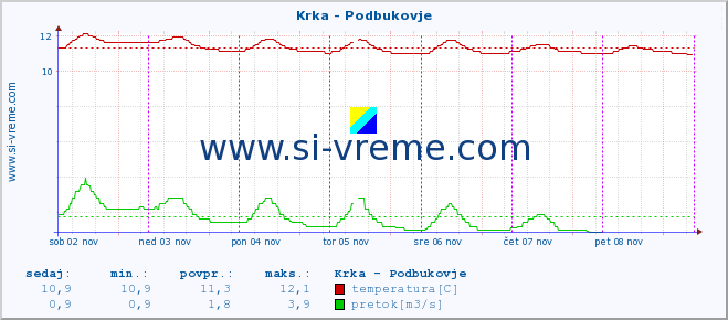 POVPREČJE :: Krka - Podbukovje :: temperatura | pretok | višina :: zadnji teden / 30 minut.