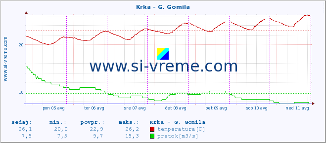 POVPREČJE :: Krka - G. Gomila :: temperatura | pretok | višina :: zadnji teden / 30 minut.