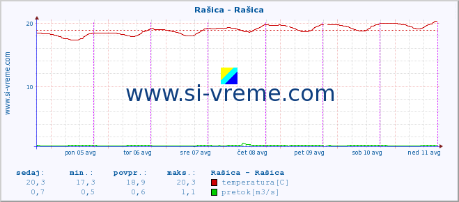 POVPREČJE :: Rašica - Rašica :: temperatura | pretok | višina :: zadnji teden / 30 minut.