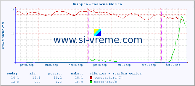 POVPREČJE :: Višnjica - Ivančna Gorica :: temperatura | pretok | višina :: zadnji teden / 30 minut.