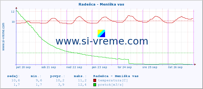 POVPREČJE :: Radešca - Meniška vas :: temperatura | pretok | višina :: zadnji teden / 30 minut.