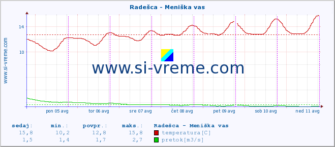 POVPREČJE :: Radešca - Meniška vas :: temperatura | pretok | višina :: zadnji teden / 30 minut.