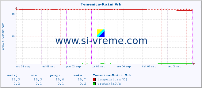 POVPREČJE :: Temenica-Rožni Vrh :: temperatura | pretok | višina :: zadnji teden / 30 minut.