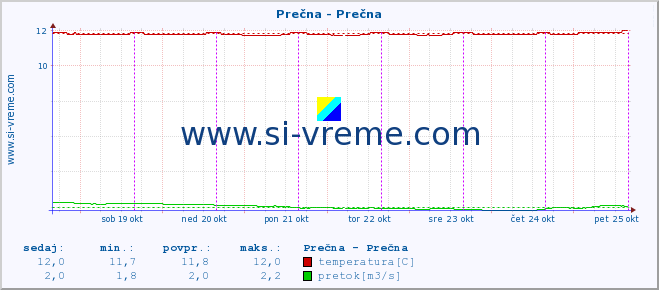 POVPREČJE :: Prečna - Prečna :: temperatura | pretok | višina :: zadnji teden / 30 minut.