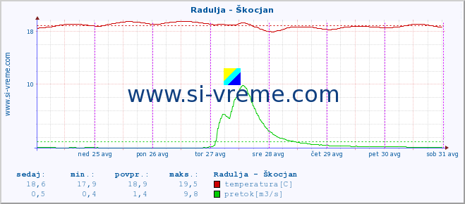 POVPREČJE :: Radulja - Škocjan :: temperatura | pretok | višina :: zadnji teden / 30 minut.