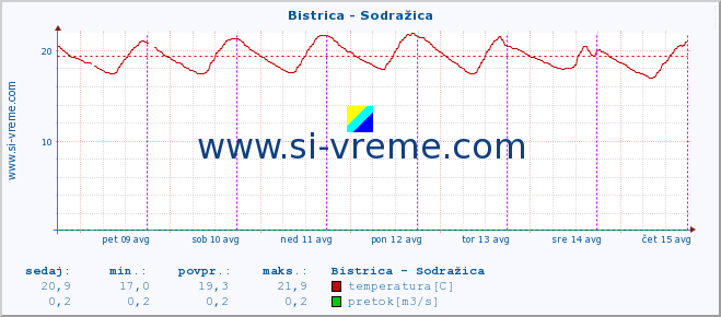 POVPREČJE :: Bistrica - Sodražica :: temperatura | pretok | višina :: zadnji teden / 30 minut.