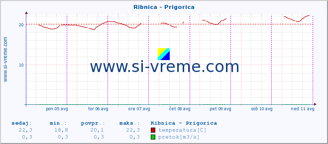 POVPREČJE :: Ribnica - Prigorica :: temperatura | pretok | višina :: zadnji teden / 30 minut.