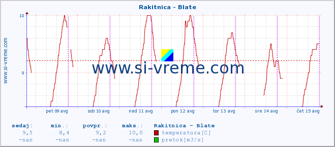 POVPREČJE :: Rakitnica - Blate :: temperatura | pretok | višina :: zadnji teden / 30 minut.