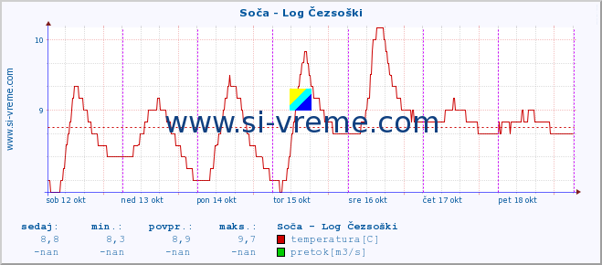 POVPREČJE :: Soča - Log Čezsoški :: temperatura | pretok | višina :: zadnji teden / 30 minut.