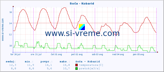 POVPREČJE :: Soča - Kobarid :: temperatura | pretok | višina :: zadnji teden / 30 minut.