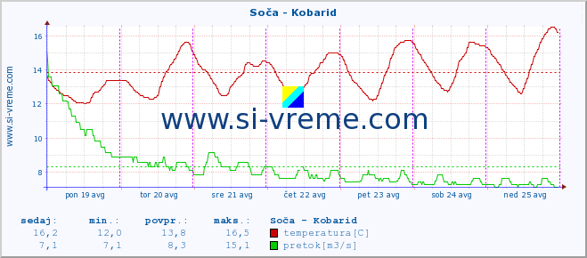 POVPREČJE :: Soča - Kobarid :: temperatura | pretok | višina :: zadnji teden / 30 minut.