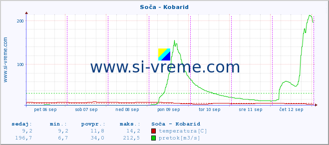 POVPREČJE :: Soča - Kobarid :: temperatura | pretok | višina :: zadnji teden / 30 minut.