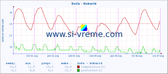 POVPREČJE :: Soča - Kobarid :: temperatura | pretok | višina :: zadnji teden / 30 minut.