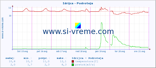 POVPREČJE :: Idrijca - Podroteja :: temperatura | pretok | višina :: zadnji teden / 30 minut.