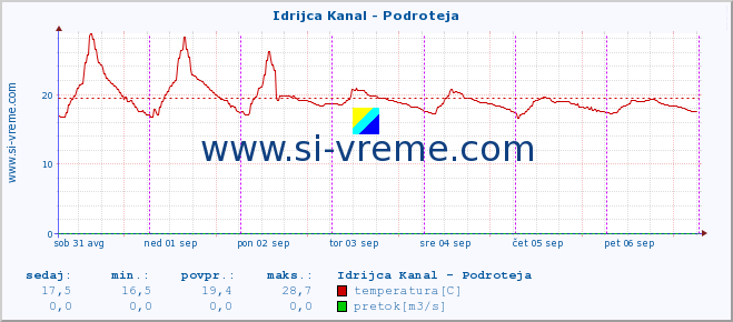 POVPREČJE :: Idrijca Kanal - Podroteja :: temperatura | pretok | višina :: zadnji teden / 30 minut.