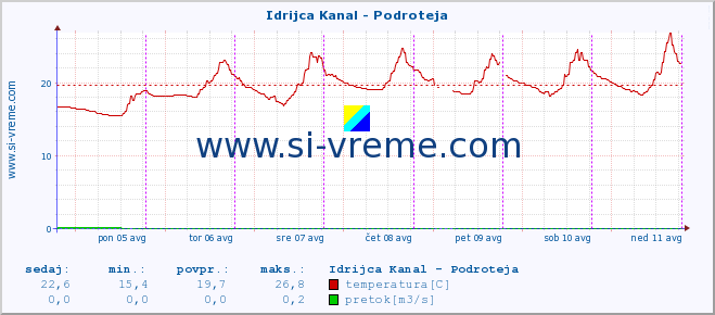 POVPREČJE :: Idrijca Kanal - Podroteja :: temperatura | pretok | višina :: zadnji teden / 30 minut.