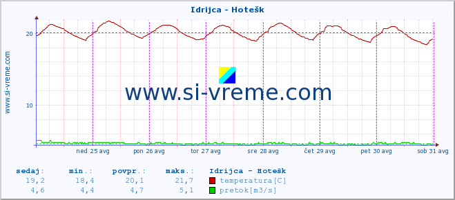 POVPREČJE :: Idrijca - Hotešk :: temperatura | pretok | višina :: zadnji teden / 30 minut.