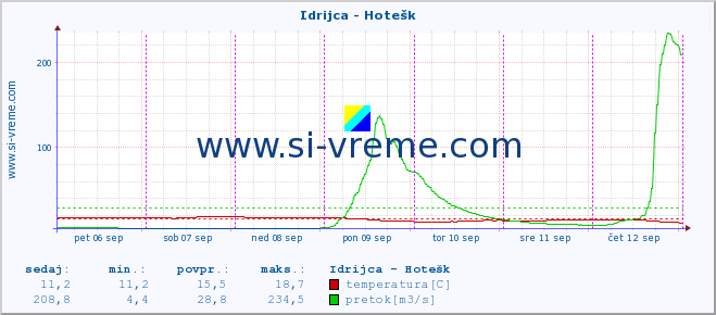 POVPREČJE :: Idrijca - Hotešk :: temperatura | pretok | višina :: zadnji teden / 30 minut.