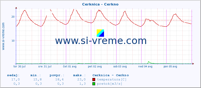 POVPREČJE :: Cerknica - Cerkno :: temperatura | pretok | višina :: zadnji teden / 30 minut.