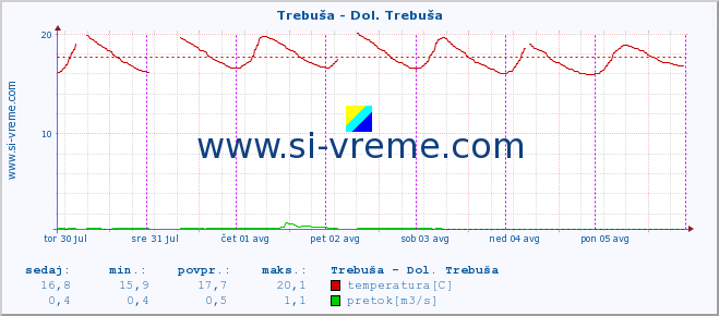 POVPREČJE :: Trebuša - Dol. Trebuša :: temperatura | pretok | višina :: zadnji teden / 30 minut.