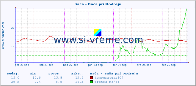 POVPREČJE :: Bača - Bača pri Modreju :: temperatura | pretok | višina :: zadnji teden / 30 minut.