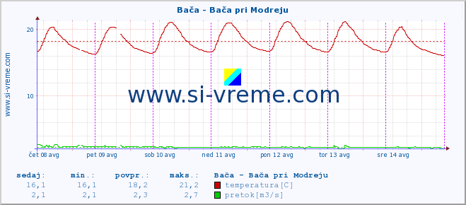 POVPREČJE :: Bača - Bača pri Modreju :: temperatura | pretok | višina :: zadnji teden / 30 minut.