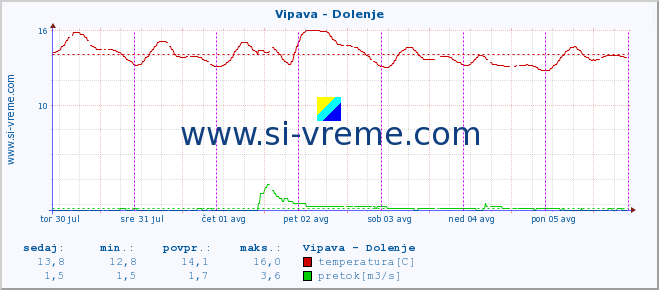 POVPREČJE :: Vipava - Dolenje :: temperatura | pretok | višina :: zadnji teden / 30 minut.