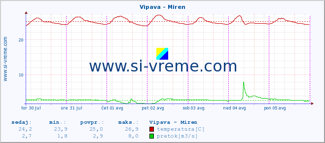 POVPREČJE :: Vipava - Miren :: temperatura | pretok | višina :: zadnji teden / 30 minut.