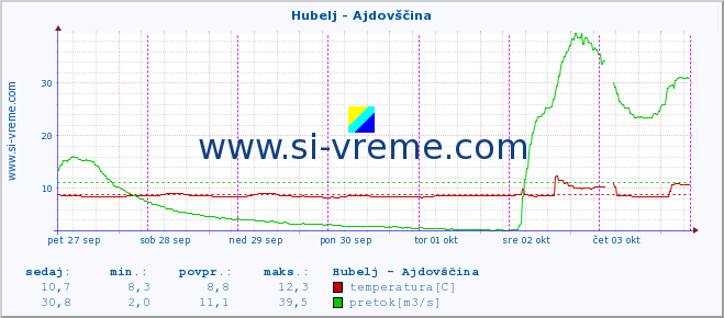 POVPREČJE :: Hubelj - Ajdovščina :: temperatura | pretok | višina :: zadnji teden / 30 minut.