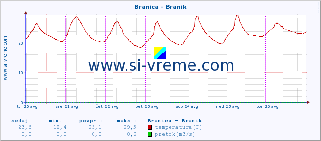 POVPREČJE :: Branica - Branik :: temperatura | pretok | višina :: zadnji teden / 30 minut.