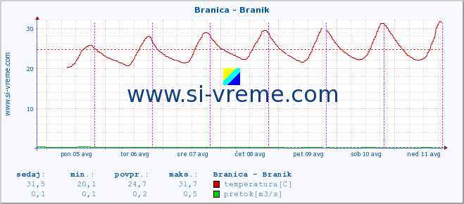 POVPREČJE :: Branica - Branik :: temperatura | pretok | višina :: zadnji teden / 30 minut.