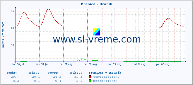 POVPREČJE :: Branica - Branik :: temperatura | pretok | višina :: zadnji teden / 30 minut.