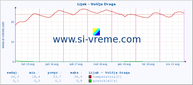 POVPREČJE :: Lijak - Volčja Draga :: temperatura | pretok | višina :: zadnji teden / 30 minut.