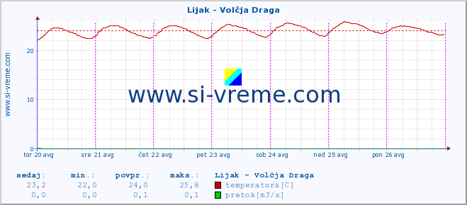 POVPREČJE :: Lijak - Volčja Draga :: temperatura | pretok | višina :: zadnji teden / 30 minut.