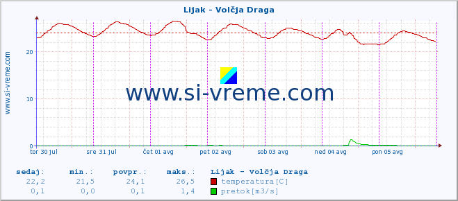 POVPREČJE :: Lijak - Volčja Draga :: temperatura | pretok | višina :: zadnji teden / 30 minut.