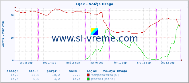 POVPREČJE :: Lijak - Volčja Draga :: temperatura | pretok | višina :: zadnji teden / 30 minut.