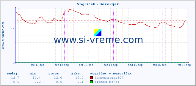 POVPREČJE :: Vogršček - Bezovljak :: temperatura | pretok | višina :: zadnji teden / 30 minut.