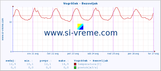 POVPREČJE :: Vogršček - Bezovljak :: temperatura | pretok | višina :: zadnji teden / 30 minut.